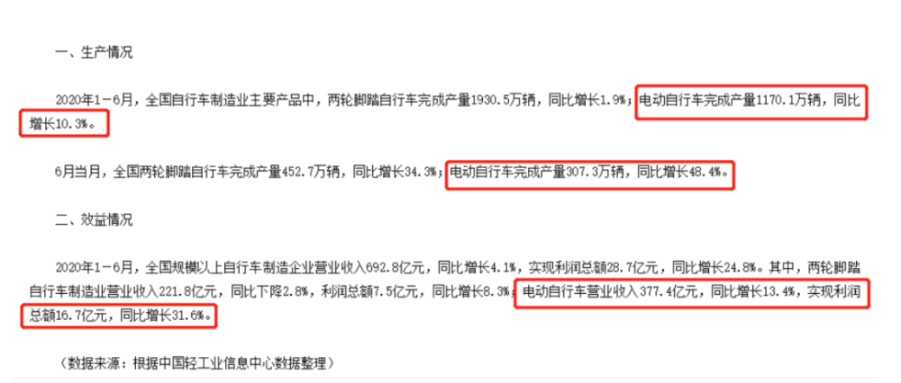 《人民日報》評：電動自行車行業(yè)為何表現(xiàn)亮眼！