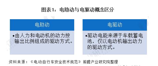 電動(dòng)自行車產(chǎn)業(yè)：行業(yè)逐漸規(guī)范，行業(yè)整體需求增長(zhǎng)強(qiáng)勁。