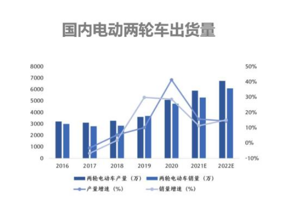 電動自行車鋰電化、智能化趨勢加速 兩輪車企跨界新能源造車謀突圍